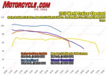 2013-World-Cruiser-Shootout-torque-dyno-547x389.jpg