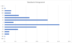 Taka-akselin_histogrammi_jälkeen.png