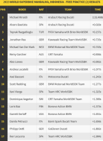 Screenshot 2023-03-03 at 09-10-59 Indonesian World Superbike Results Rinaldi doubles up to lead .png