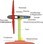 250px-Schema_Windenergieanlage.png